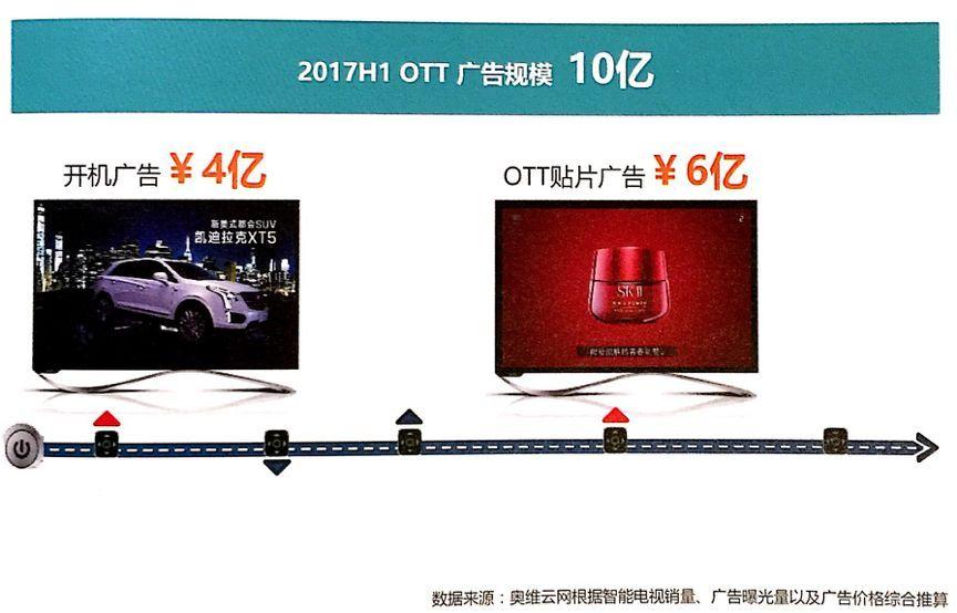 开机广告已成80% OTT投放首选，大屏广告前景如何？